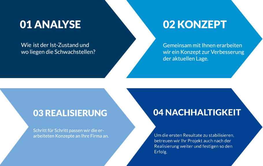 4-Punkte-Plan